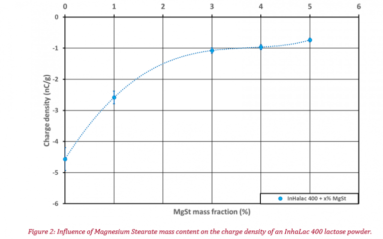 figure of the Influence of Magnesium Stearate mass content on the charge density of an Inhalac 400 lactose powder